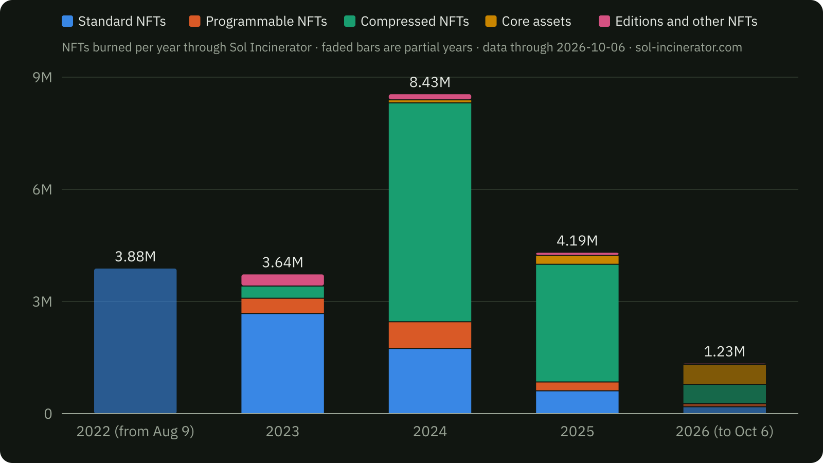 Stacked bar chart of NFTs burned per year through Sol Incinerator from August 9, 2022 to October 6, 2026, split into standard, programmable, compressed, Core and other NFTs; 2024 is the peak year at 8.43 million, mostly compressed NFTs