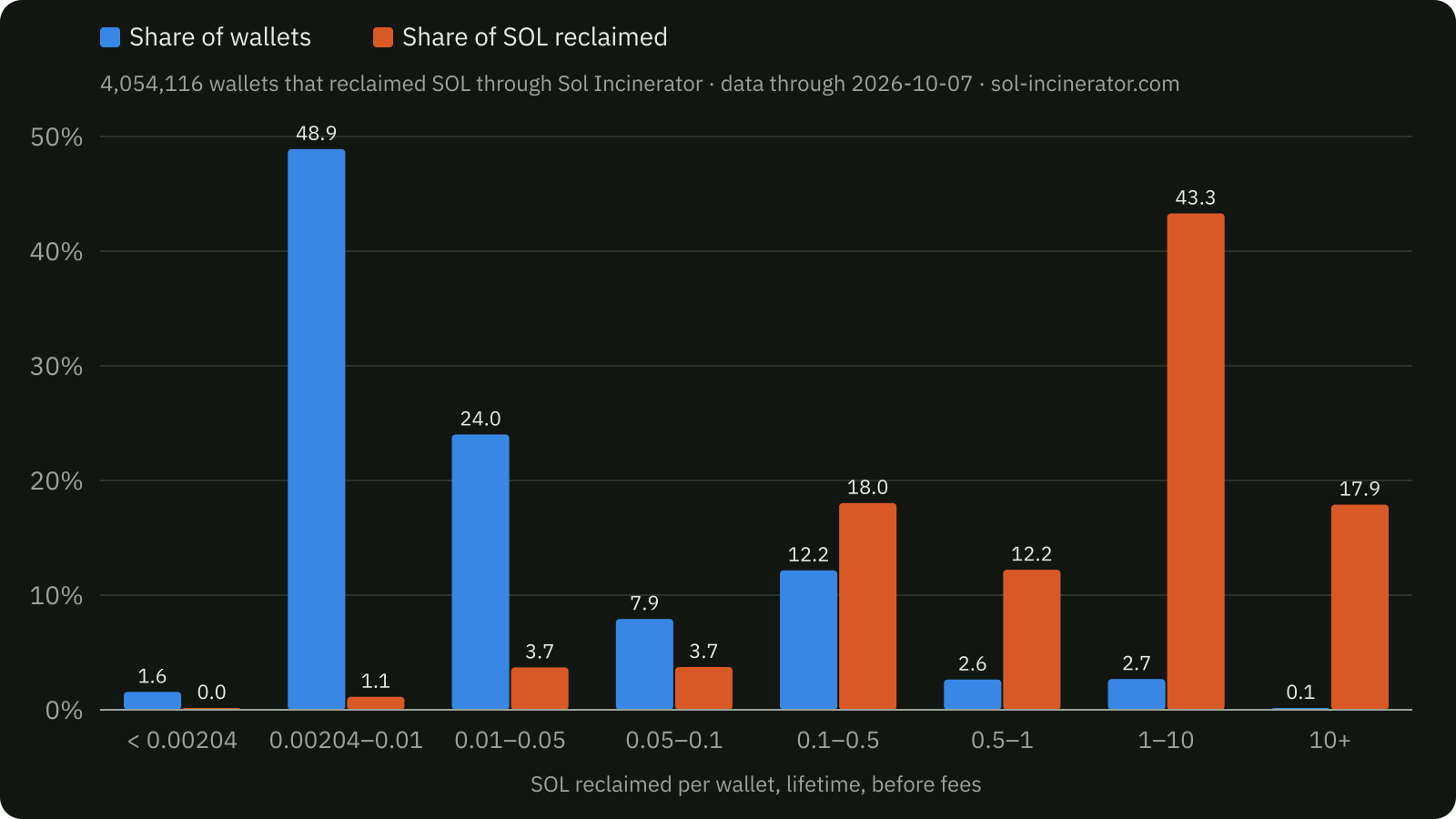 Balkendiagramm mit Balkenpaaren zu den Wallets, die über Sol Incinerator SOL zurückgeholt haben, gruppiert nach den über die gesamte Zeit zurückgeholten SOL: 48.9% der Wallets haben zwischen 0.00204 und 0.01 SOL zurückgeholt, während Wallets mit 1 bis 10 SOL 2.7% der Wallets ausmachen, aber auf 43.3% der SOL entfallen