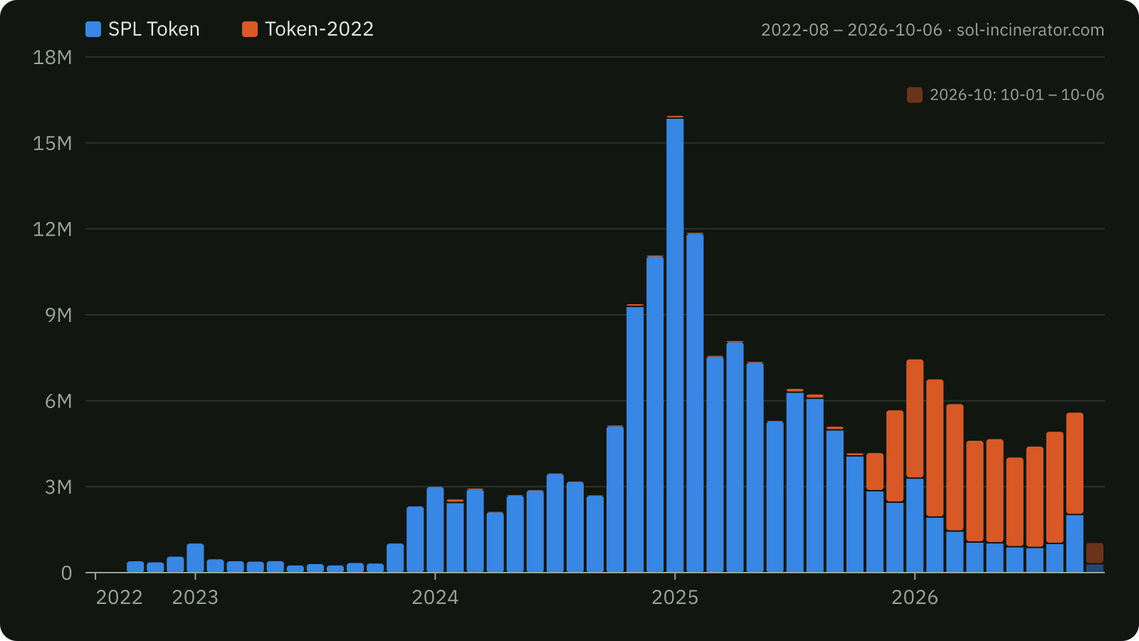 Grafico a barre degli account token chiusi ogni mese tramite Sol Incinerator da agosto 2022 al 6 ottobre 2026, suddivisi tra account SPL Token e Token-2022; l'ultima barra, più chiara, copre solo dall'1 al 6 ottobre